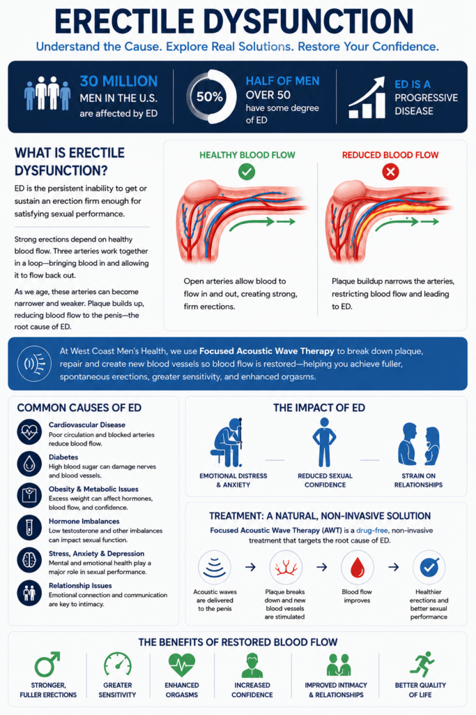 Erectile Dysfunction